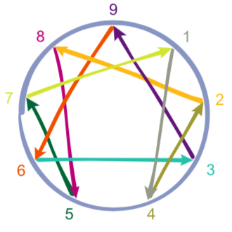 ennéagramme, maison, type, développement personnel, ennéatype